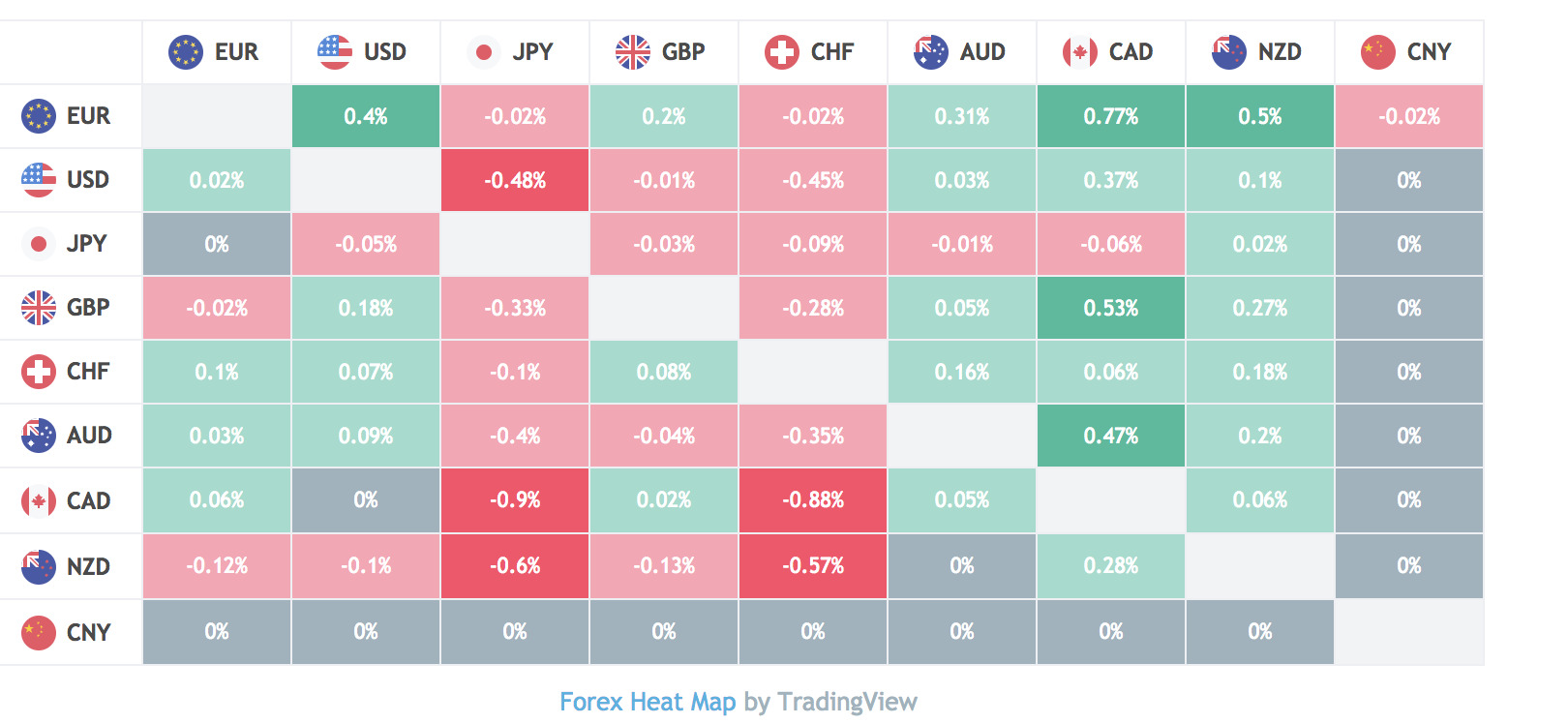 Forex Heat Map by TradingView