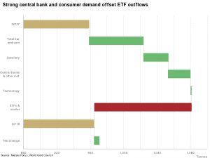 Strong central bank and consumer demand offset ETF outflows