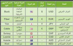 رموز ازواج العملات symbols and abbreviations of currencies